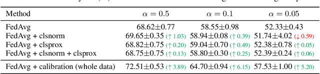 Figure 2 for No Fear of Heterogeneity: Classifier Calibration for Federated Learning with Non-IID Data