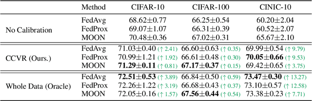 Figure 4 for No Fear of Heterogeneity: Classifier Calibration for Federated Learning with Non-IID Data