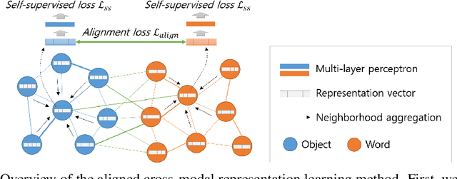 Figure 3 for Cross-Modal Alignment Learning of Vision-Language Conceptual Systems