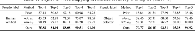 Figure 2 for Cross-Modal Alignment Learning of Vision-Language Conceptual Systems