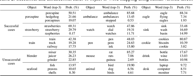 Figure 4 for Cross-Modal Alignment Learning of Vision-Language Conceptual Systems