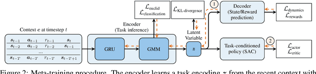 Figure 3 for Meta-Reinforcement Learning in Broad and Non-Parametric Environments