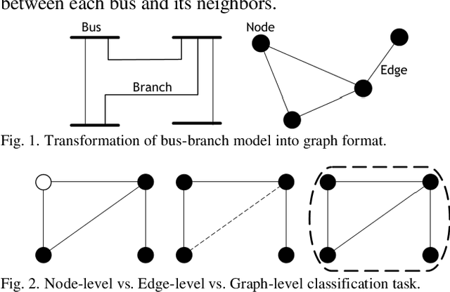 Figure 1 for Reduced Optimal Power Flow Using Graph Neural Network