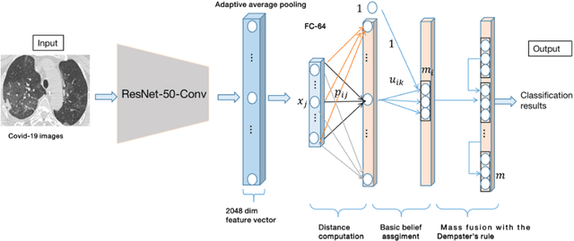 Figure 1 for Covid-19 classification with deep neural network and belief functions