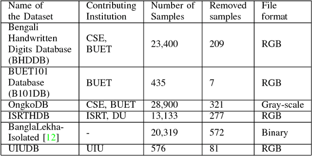 Figure 4 for AI Learns to Recognize Bengali Handwritten Digits: Bengali.AI Computer Vision Challenge 2018