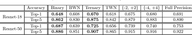 Figure 3 for Extremely Low Bit Neural Network: Squeeze the Last Bit Out with ADMM