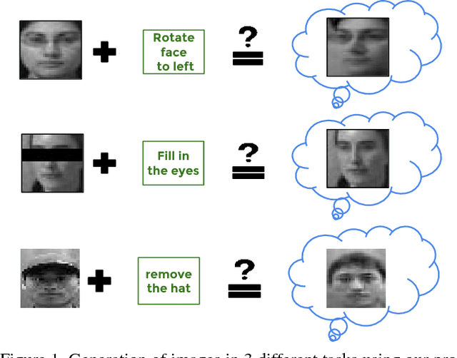 Figure 1 for Towards Automatic Image Editing: Learning to See another You