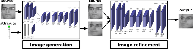 Figure 3 for Towards Automatic Image Editing: Learning to See another You