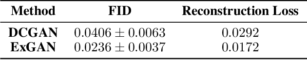 Figure 2 for ExGAN: Adversarial Generation of Extreme Samples