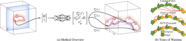 Figure 4 for Neural Trajectory Fields for Dynamic Novel View Synthesis