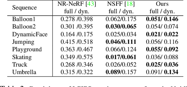 Figure 3 for Neural Trajectory Fields for Dynamic Novel View Synthesis
