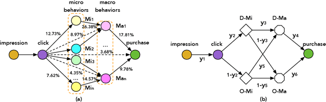 Figure 1 for Hierarchically Modeling Micro and Macro Behaviors via Multi-Task Learning for Conversion Rate Prediction