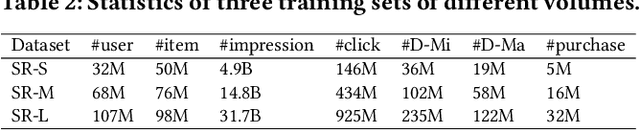 Figure 4 for Hierarchically Modeling Micro and Macro Behaviors via Multi-Task Learning for Conversion Rate Prediction