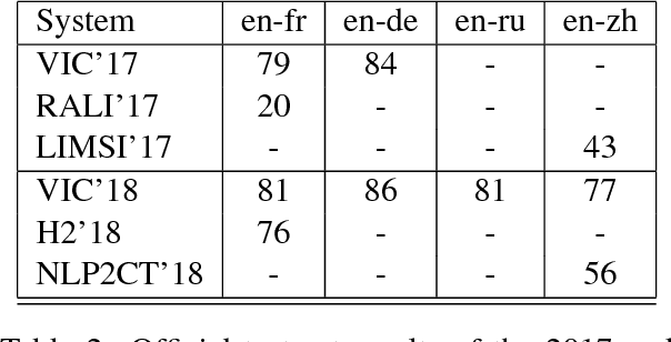 Figure 3 for Filtering and Mining Parallel Data in a Joint Multilingual Space