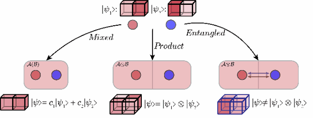 Figure 1 for Quantum Language Model with Entanglement Embedding for Question Answering