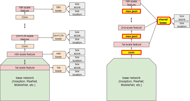 Figure 1 for Pooling Pyramid Network for Object Detection