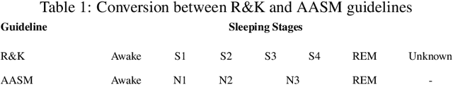 Figure 2 for Ensemble of Convolution Neural Networks on Heterogeneous Signals for Sleep Stage Scoring