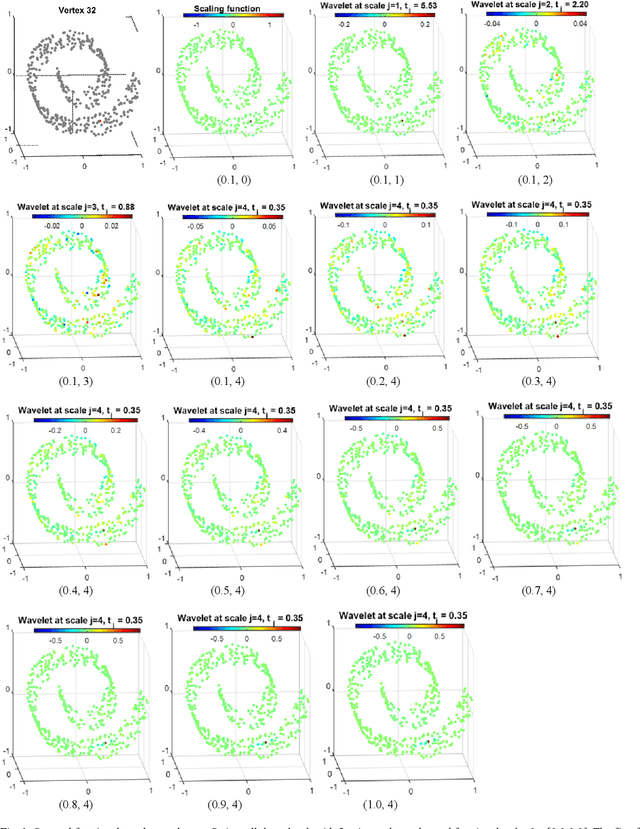 Figure 2 for Fractional spectral graph wavelets and their applications