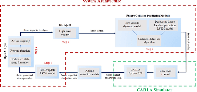 Figure 3 for Safe Deep Q-Network for Autonomous Vehicles at Unsignalized Intersection