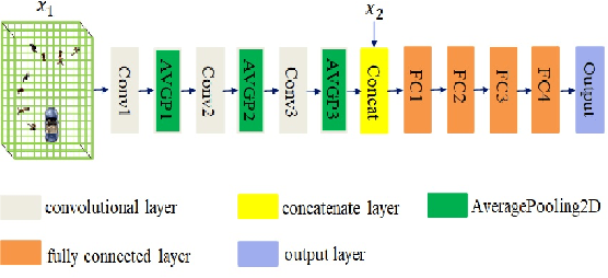 Figure 4 for Safe Deep Q-Network for Autonomous Vehicles at Unsignalized Intersection