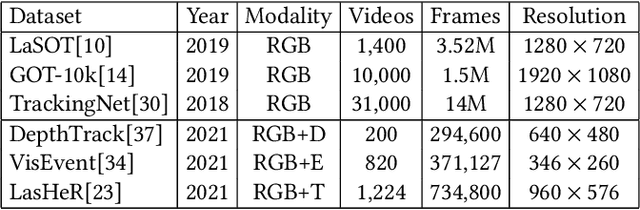 Figure 1 for Prompting for Multi-Modal Tracking