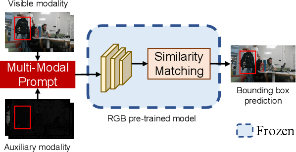 Figure 2 for Prompting for Multi-Modal Tracking