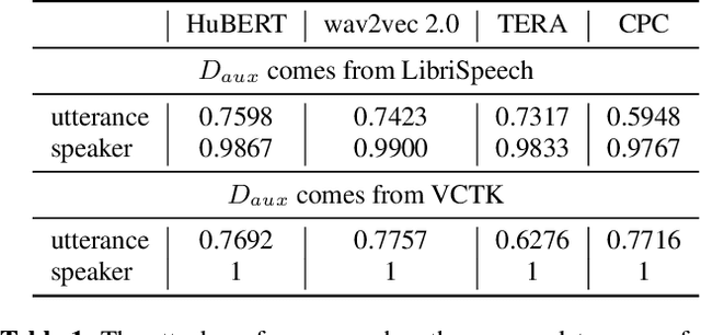 Figure 2 for Membership Inference Attacks Against Self-supervised Speech Models