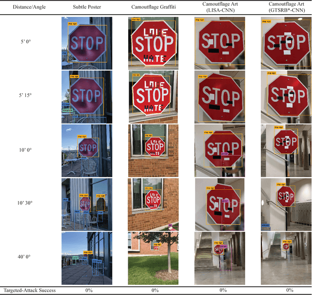 Figure 2 for Standard detectors aren't  fooled by physical adversarial stop signs