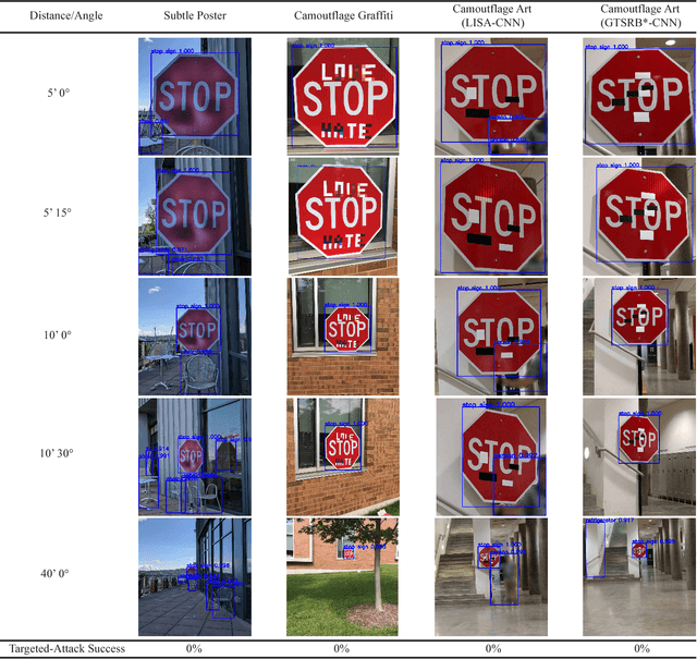 Figure 3 for Standard detectors aren't (currently) fooled by physical adversarial stop signs