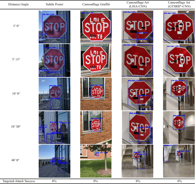 Figure 3 for Standard detectors aren't  fooled by physical adversarial stop signs