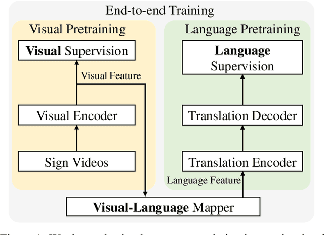 Figure 1 for A Simple Multi-Modality Transfer Learning Baseline for Sign Language Translation