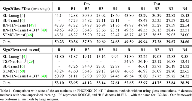 Figure 2 for A Simple Multi-Modality Transfer Learning Baseline for Sign Language Translation