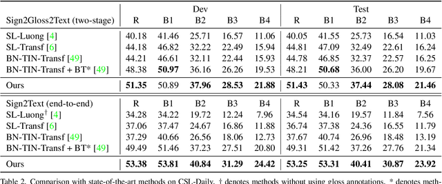 Figure 4 for A Simple Multi-Modality Transfer Learning Baseline for Sign Language Translation