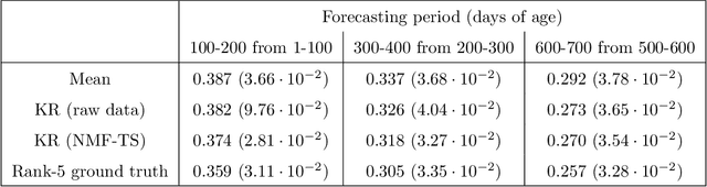 Figure 2 for Time-Series Analysis via Low-Rank Matrix Factorization Applied to Infant-Sleep Data