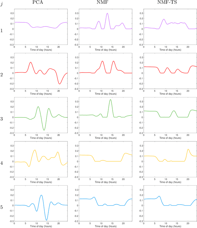 Figure 3 for Time-Series Analysis via Low-Rank Matrix Factorization Applied to Infant-Sleep Data