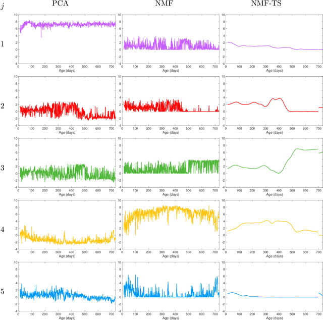 Figure 4 for Time-Series Analysis via Low-Rank Matrix Factorization Applied to Infant-Sleep Data