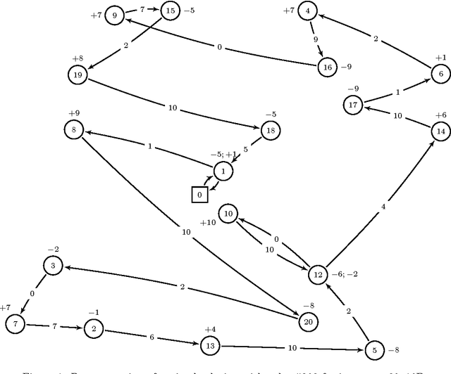 Figure 1 for A heuristic algorithm for a single vehicle static bike sharing rebalancing problem