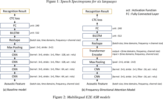 Figure 3 for Frequency-Directional Attention Model for Multilingual Automatic Speech Recognition