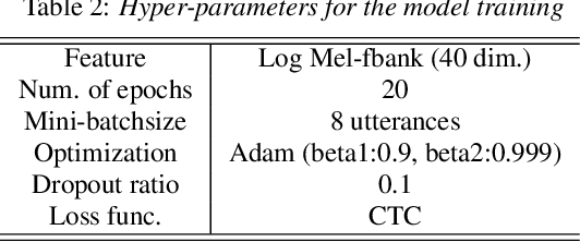 Figure 4 for Frequency-Directional Attention Model for Multilingual Automatic Speech Recognition