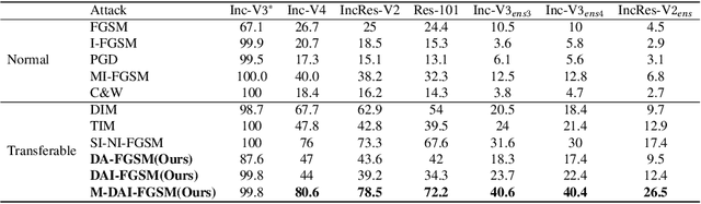 Figure 2 for Direction-Aggregated Attack for Transferable Adversarial Examples