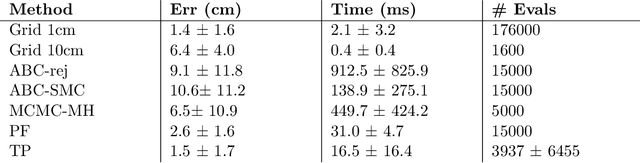 Figure 2 for Real-time Approximate Bayesian Computation for Scene Understanding