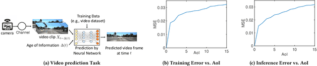 Figure 1 for How Does Data Freshness Affect Real-time Supervised Learning?