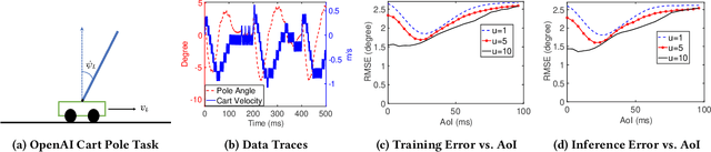 Figure 2 for How Does Data Freshness Affect Real-time Supervised Learning?