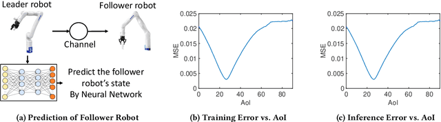 Figure 3 for How Does Data Freshness Affect Real-time Supervised Learning?