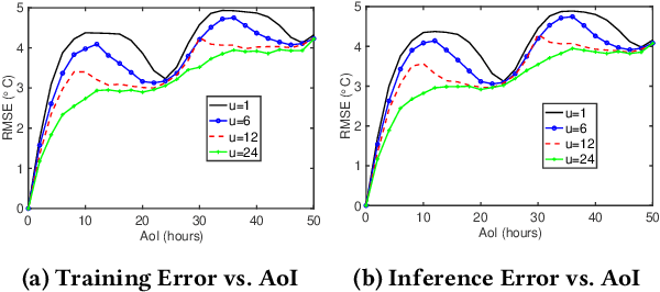 Figure 4 for How Does Data Freshness Affect Real-time Supervised Learning?