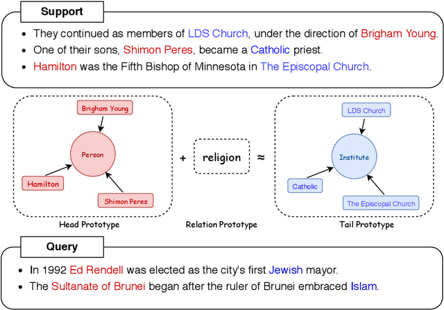 Figure 1 for Bridging Text and Knowledge with Multi-Prototype Embedding for Few-Shot Relational Triple Extraction