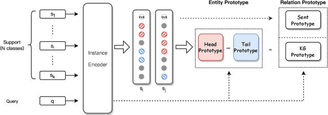 Figure 3 for Bridging Text and Knowledge with Multi-Prototype Embedding for Few-Shot Relational Triple Extraction