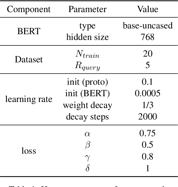 Figure 2 for Bridging Text and Knowledge with Multi-Prototype Embedding for Few-Shot Relational Triple Extraction