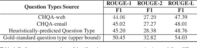 Figure 4 for Question-aware Transformer Models for Consumer Health Question Summarization