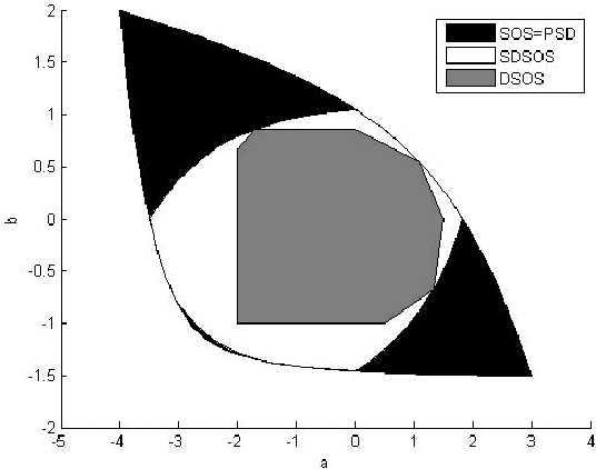 Figure 1 for DSOS and SDSOS Optimization: More Tractable Alternatives to Sum of Squares and Semidefinite Optimization